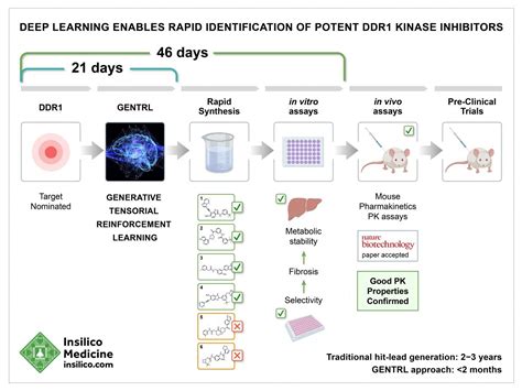 Novel Molecules Designed By Artificial Intelligence May Accelerate Drug