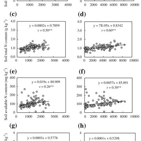 Linear Correlations Between Grain Yield Of Wheat Left Panel And Corn Download Scientific