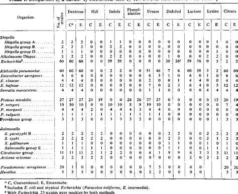 Pdf Multi Biochemical Test System For Distinguishing Enteric And