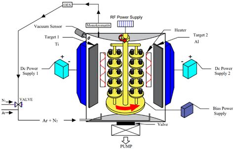 Coatings Free Full Text The Effect Of Tin Tialn Ticn Thin Films