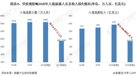 疫情重创中国旅游业 但行业长期增长趋势不变 行业研究报告 前瞻网