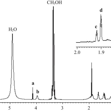 A ¹h Nmr Spectrum Of The Product By The Photopolymerization Induced Download Scientific Diagram