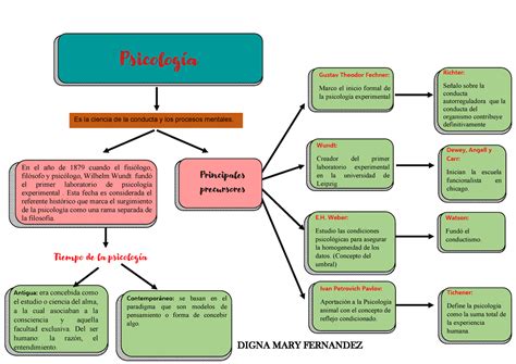 Mapa Conceptual Psicología Primera Parte Es La Ciencia De La Conducta Y Los Procesos Mentales