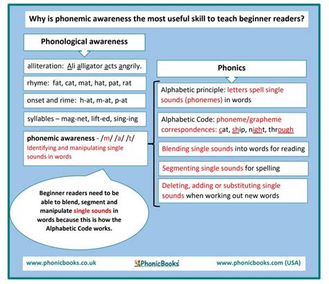 Phonics Explained Phonic Books