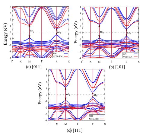 Electronic Band Structures With Soi Blue And Without Soi Red Of