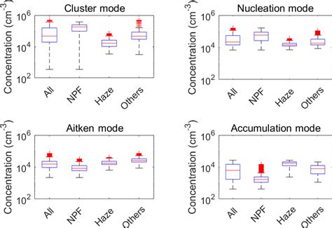 Acp Variation Of Size Segregated Particle Number Concentrations In