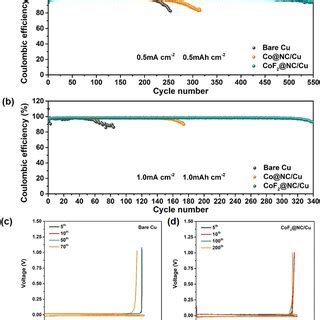 Coulombic Efficiency Of The Li Cu Cells With Cof Nc Cu Co Nc Cu And