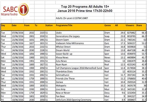 SA TV Ratings: SABC 1, SABC 2, SABC 3 — top 20 June 2016 • MarkLives.com