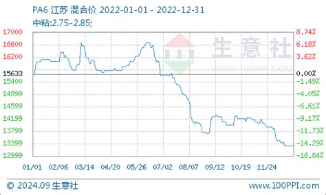 生意社：需求滞后and成本走跌 2022年pa6行情先高后低 分析评论 生意社