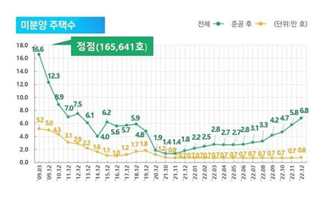 전국 미분양 아파트 7만가구 육박9년 4개월만에 최대 위험선