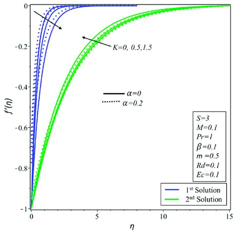 The Velocity Profiles í µí± ′í µí¼ For Various Values Of í µí°¾ The