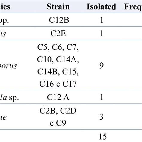 Yeast Species Isolated From Pacific White Shrimp Litopenaeus Vannamei