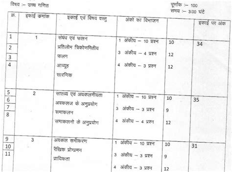 Mp 12th Exam Pattern 2025 Mpbse 12th Blueprint 2025 Mp Board 12th Marking Scheme 2025