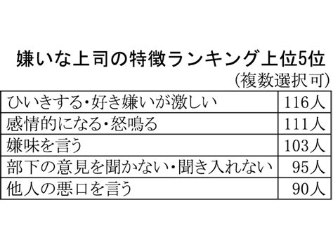 嫌いな上司の特徴 1位は「ひいきする・好き嫌いが激しい」 繊研新聞