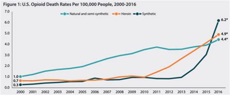 The Progression of the Opioid Epidemic since 2000 timeline | Timetoast