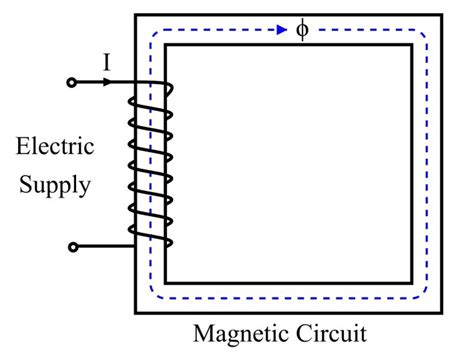 Difference between Magnetic Circuit and Electric Circuit