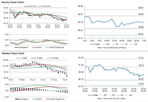 Crude Oil Oil Trading Lower In The Asian Session Gci Forex News