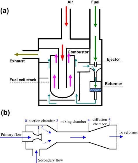 E A Ejector Section In The SOFC System B Schematic View Of The