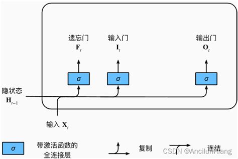 《动手学深度学习 Pytorch版》 92 长短期记忆网络（lstm）lstm Torch 加遗忘门 Csdn博客