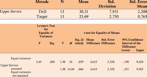 Independent Samples T Test Results Download Scientific Diagram