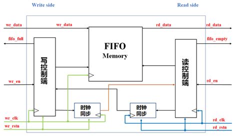 Verilog中的fifo设计 异步fifo篇