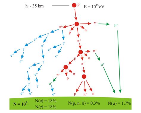 What Are Muons And Where Do They Come From