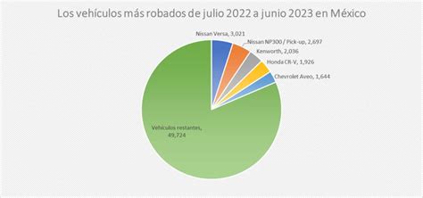 Los Vehículos Más Robados De Julio 2022 A Junio 2023 En México