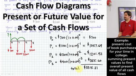 Visualizing Cash Flow In Engineering Economics