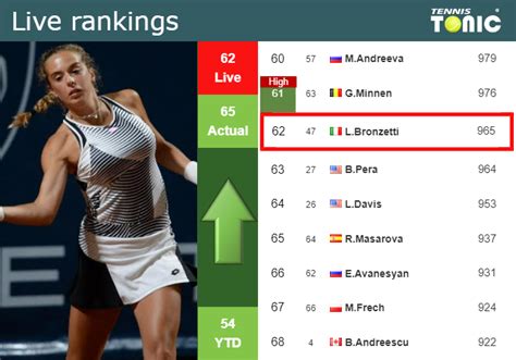 LIVE RANKINGS Bronzetti Betters Her Rank Ahead Of Taking On