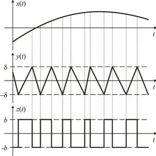 The Waveforms On Integrator Output Y T And On ASDM Output Z T For A