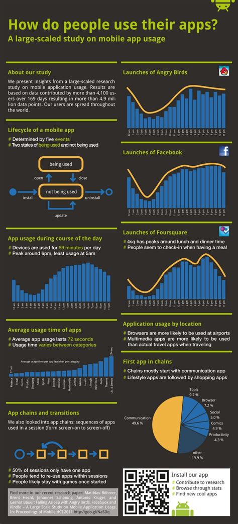 Statistics Infographic Mobile App Usage Infographic Infographicnow