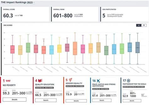 Times Higher Education Impact Rankings 2023 Tsuull In Top 20 World