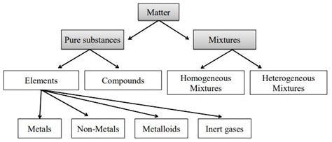 Examples Of Pure Substances In Everyday Life