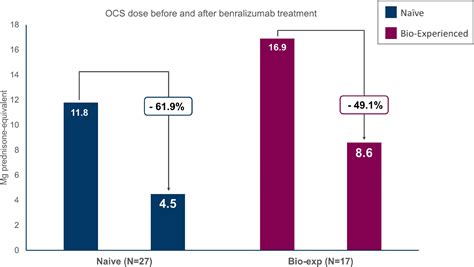 Frontiers Switching From One Biologic To Benralizumab In Patients