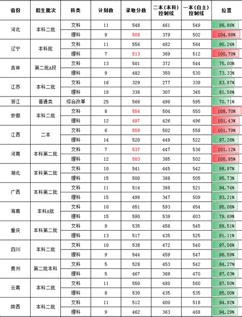 2019年我校各省普通文理科录取分数线 招生网