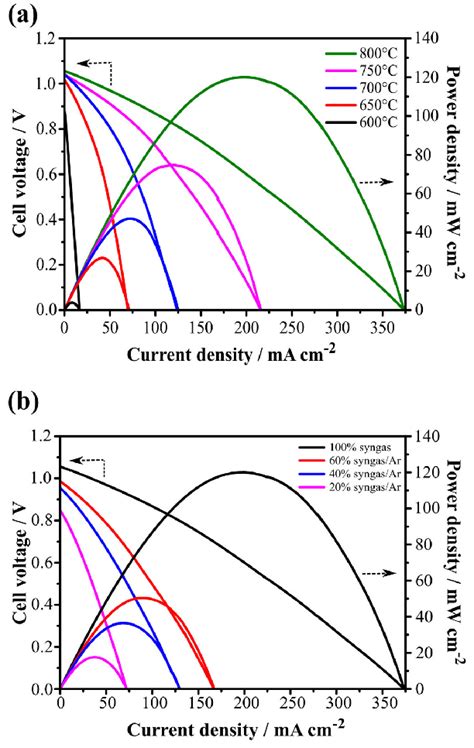 Polarization J E Current Density Voltage Curves And Power Density