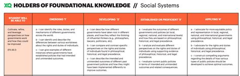 Measuring Learning Growth Competencies And Standards Getting Smart