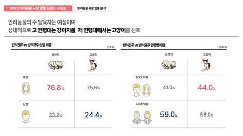 코로나 기간 반려동물 시장 규모 급성장 40대 여성이 큰손