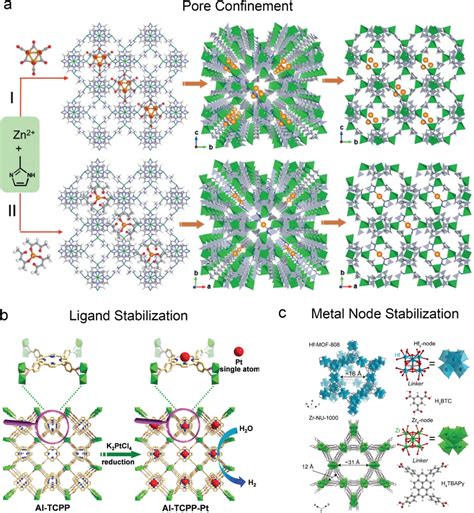 Fabrication Strategies Of The Mofsstabilized Nmecs A Pore