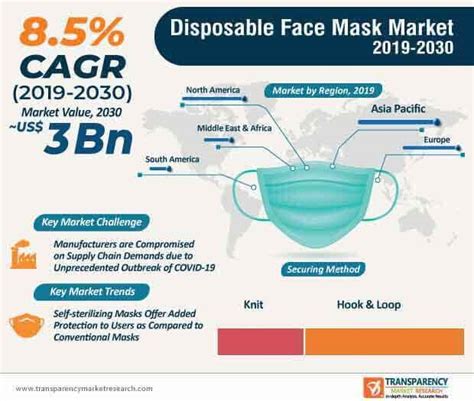 Disposable Face Masks Market Detailed Analysis And Growth Trends