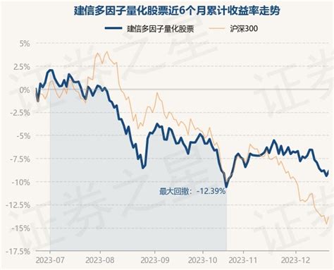 12月21日基金净值：建信多因子量化股票最新净值11015，涨056股票频道证券之星