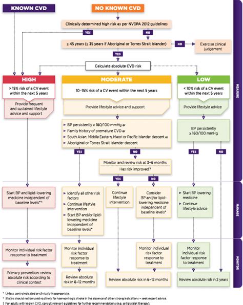 Absolute Cardiovascular Risk In Clinical Practice Nps Medicinewise