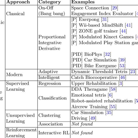 Taxonomy For Biocybernetic Adaptation Techniques Download Scientific