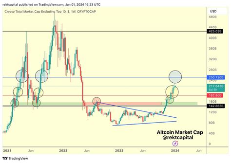 Some Altcoins Outperform Bitcoin Today With Double Digit Gains