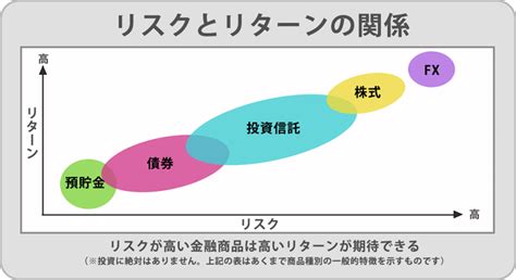 投資と投機の違いとは？ リスクとリターンの関係性を解説