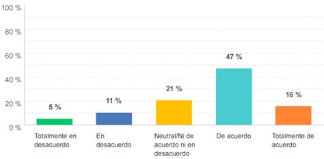 Cómo redactar los resultados de una encuesta