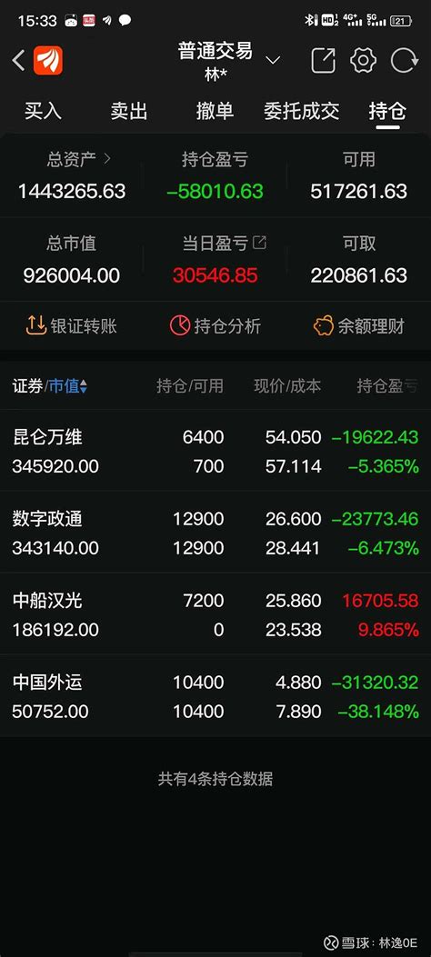 实盘记录30万本金的炒股之旅，第90天 2023年5月17日（星期三）当前总资产：144万元（加金50w）今天收益：3054685元累积