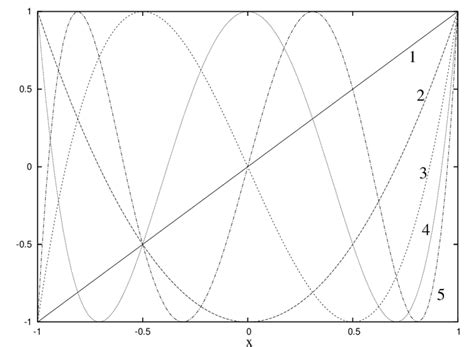 Figure C 1 Plot Of The Chebyshev Polynomials T N X For N 1 2