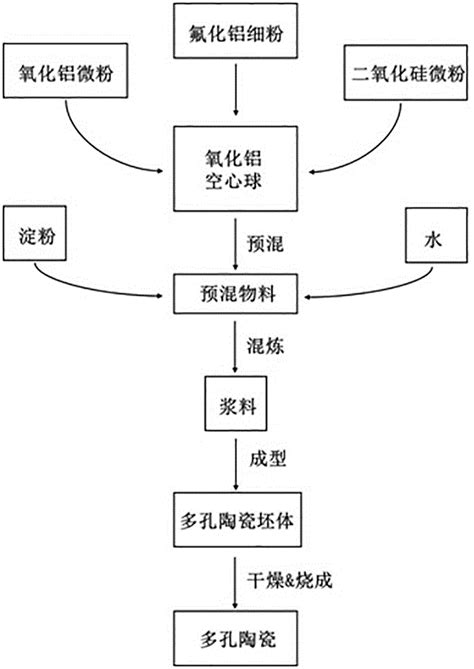 一种莫来石晶须增强氧化铝空心球多孔陶瓷制备方法与流程