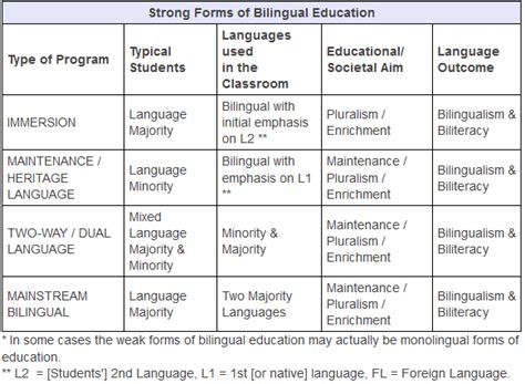 Types Of Bilingual Education Colin Baker Presents 10 Types Of By